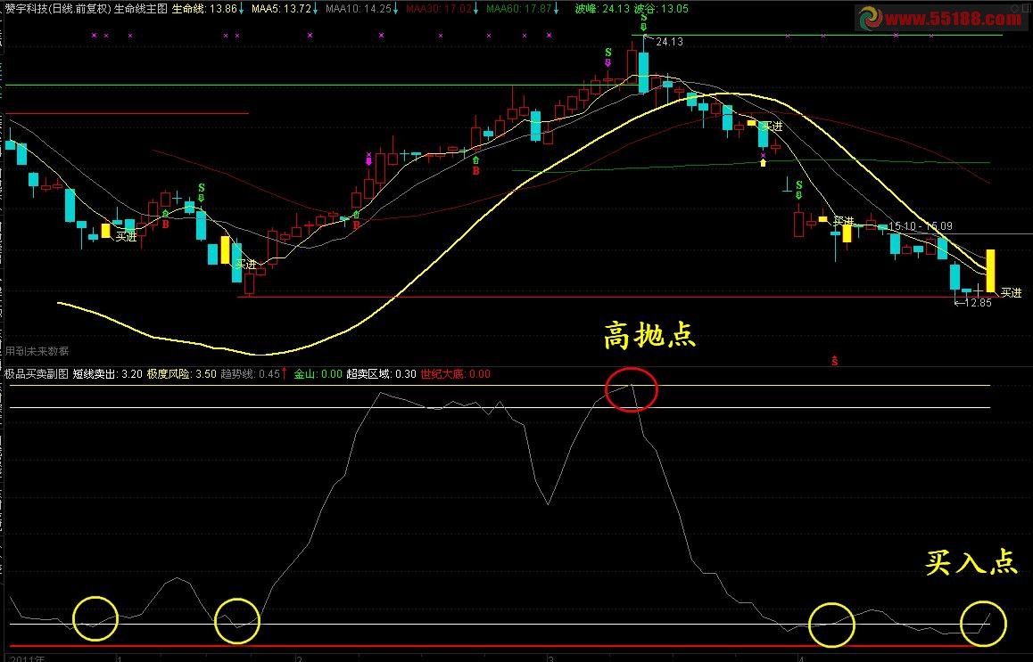 通达信极品买卖副图源码