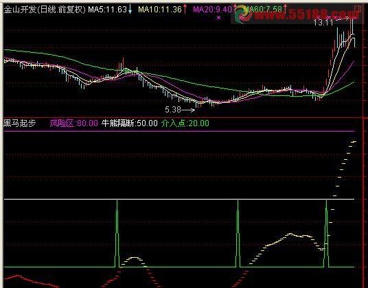通达信黑马起步副图源码，介入点，牛熊隔断