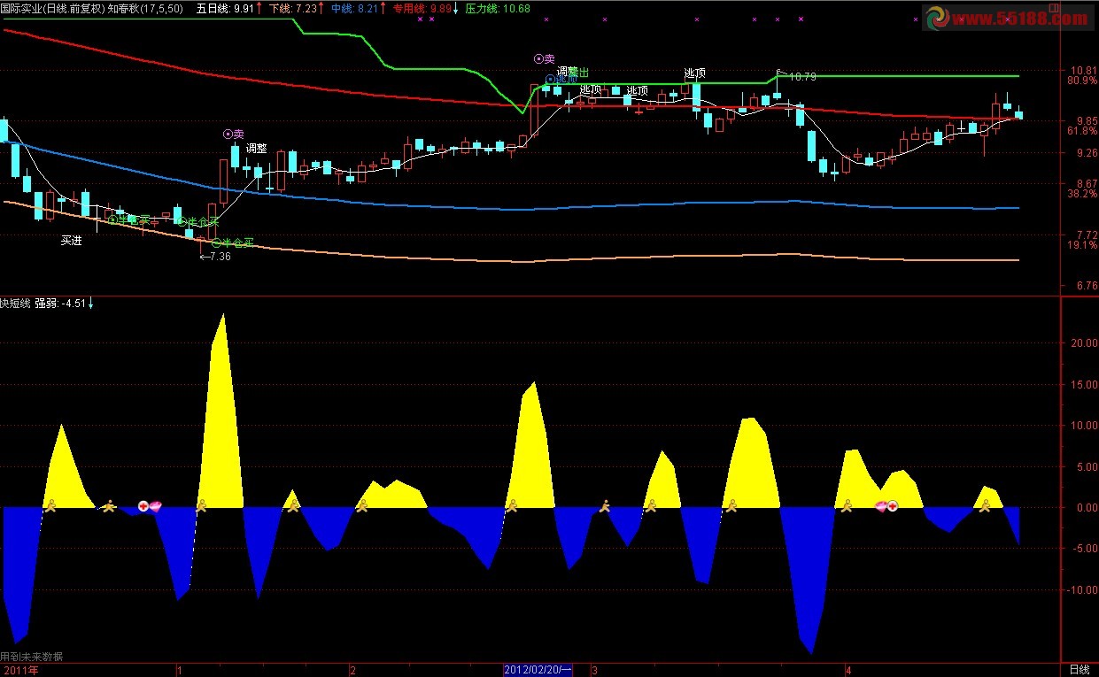通达信知春秋主图指标公式源码，使用说明