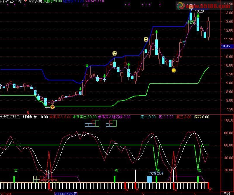 通达信专抄底短线王公式