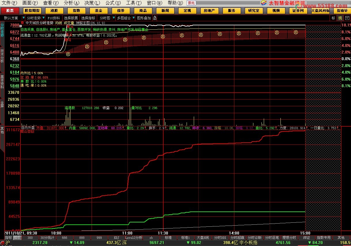 大智慧分时看盘副图源码 内外盘，主动率，盘比，一目了然