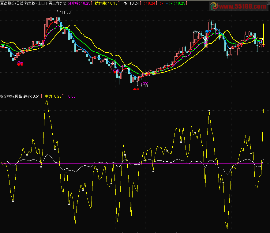 通达信仿指南针资金指标极品的核心源码
