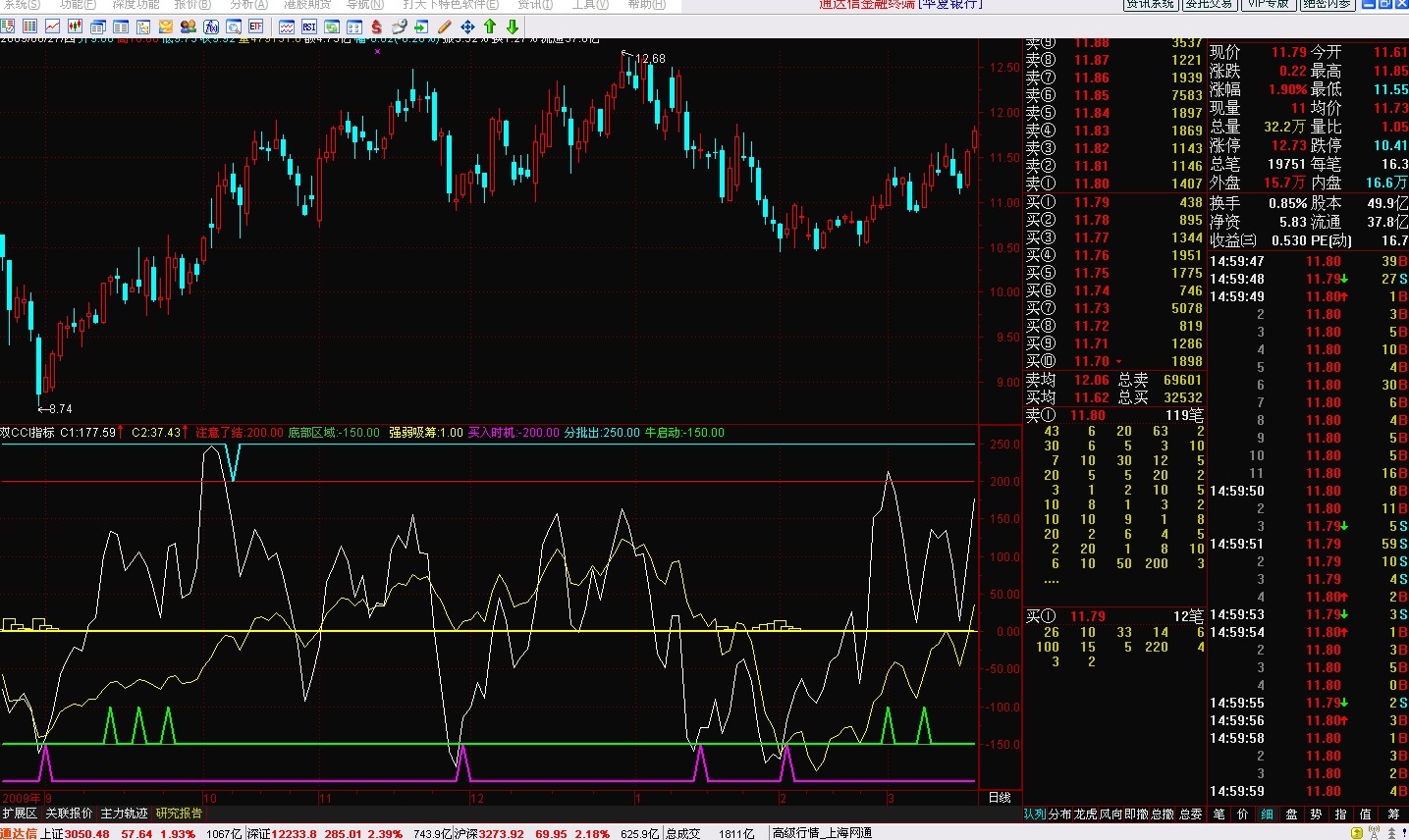 通达信最好的双CCI副图公式