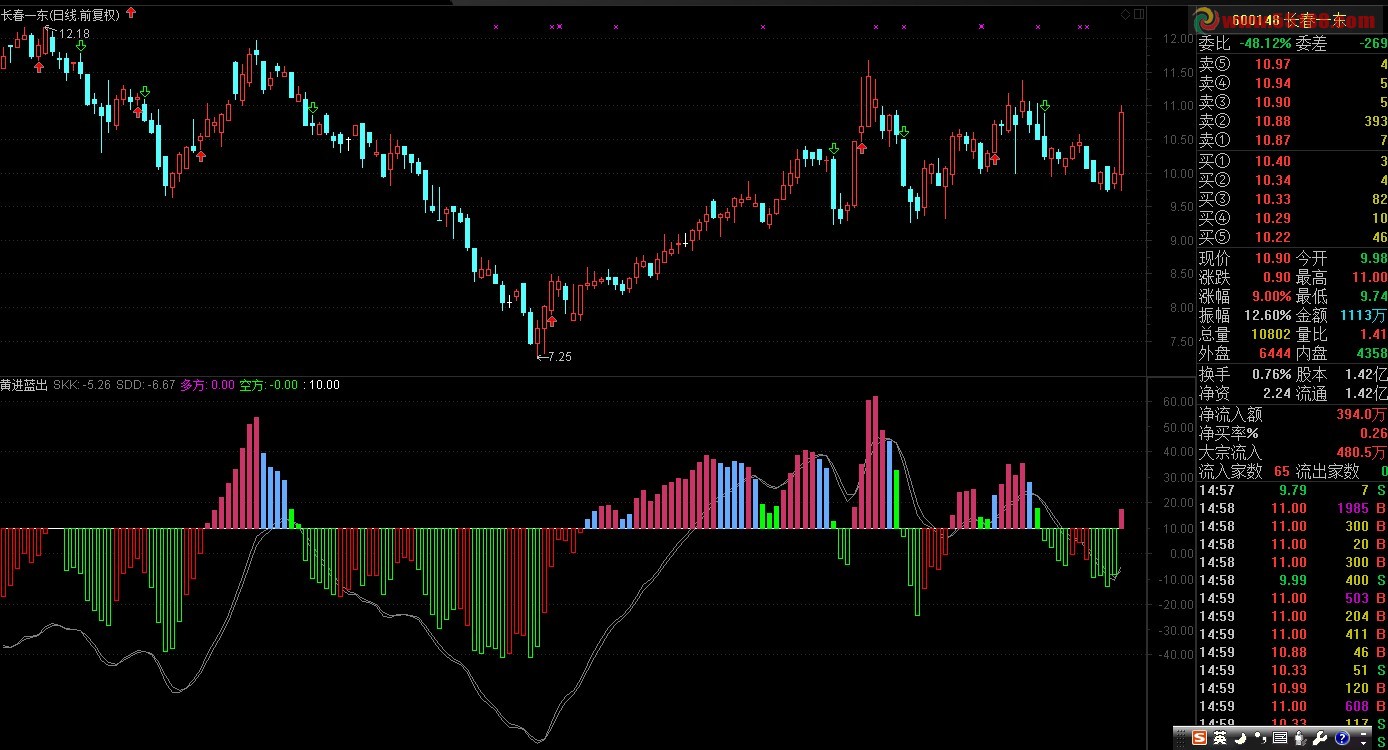 通达信红进蓝出指标