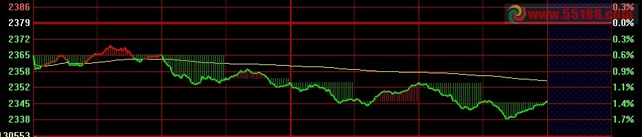 大智慧分时整点红绿柱源码