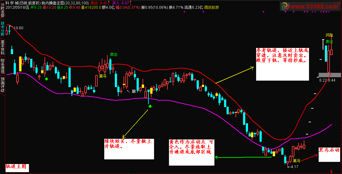 通达信轨内操盘主图源码 说明
