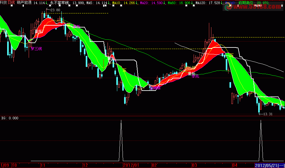 大智慧抄底选股副图源码