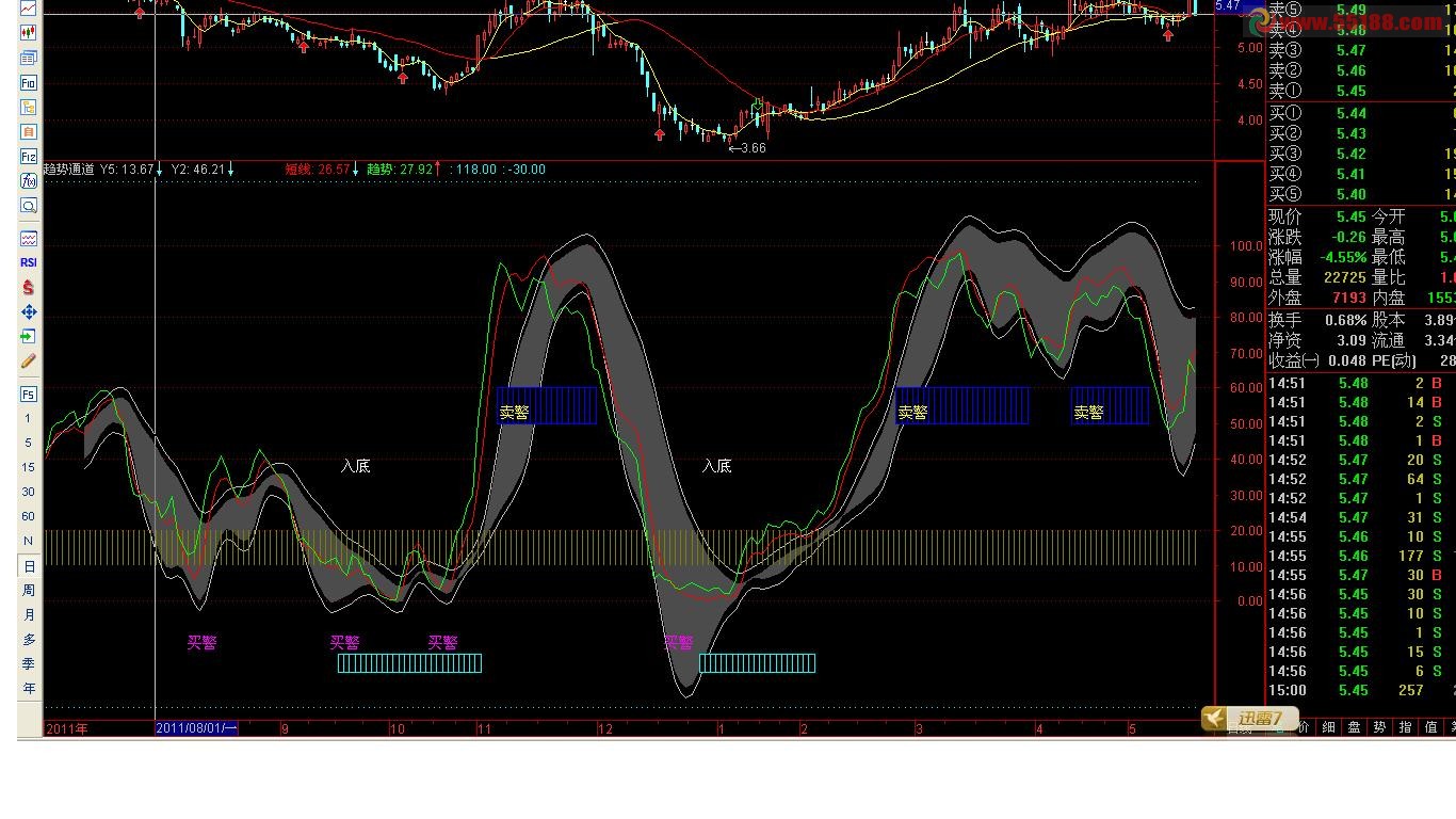 通达信绝佳的趋势通道指标