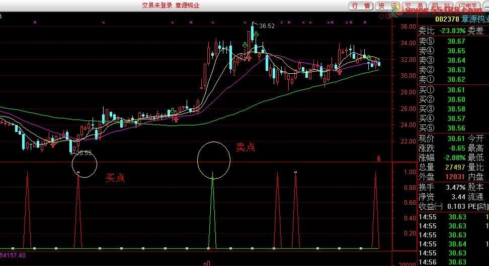 通达信、大智慧通用买卖点副图源码