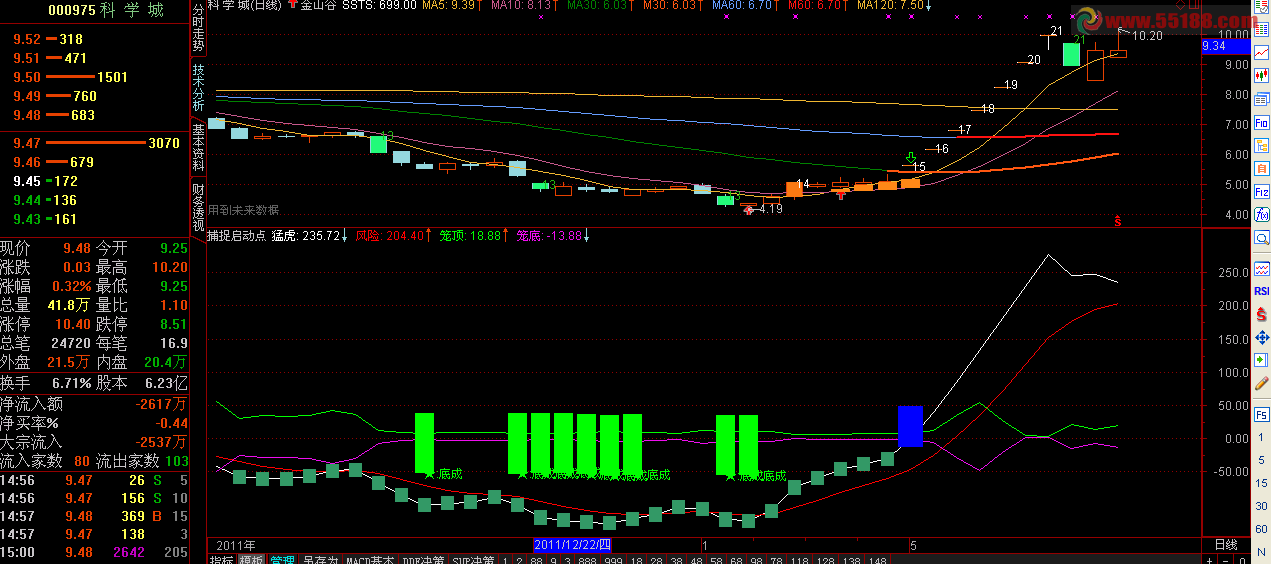 通信达捕捉启动点副图指标