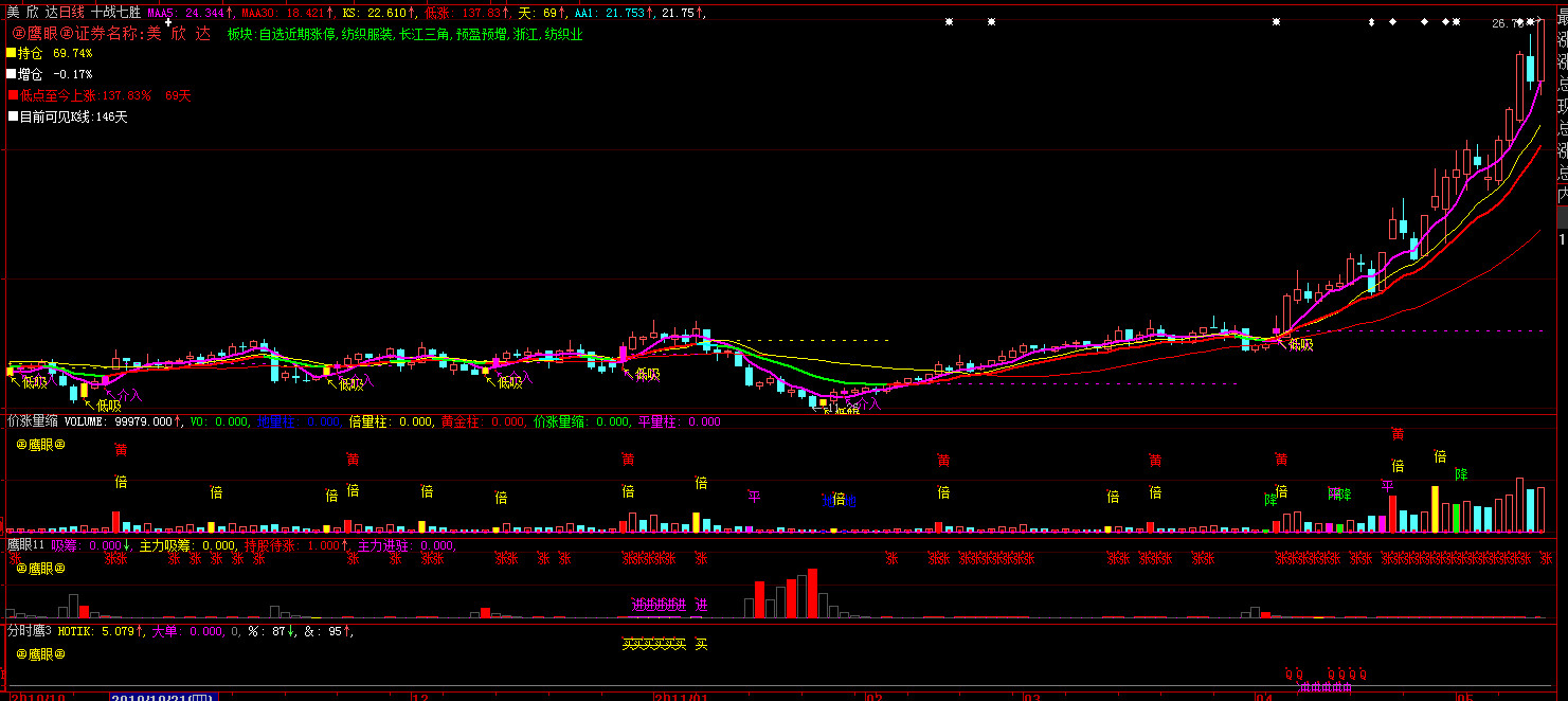 大智慧价涨量缩副图源码