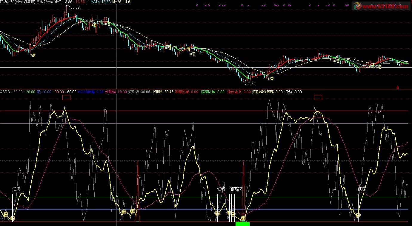 通达信自用趋势顶底公式（抄底极牛副图）