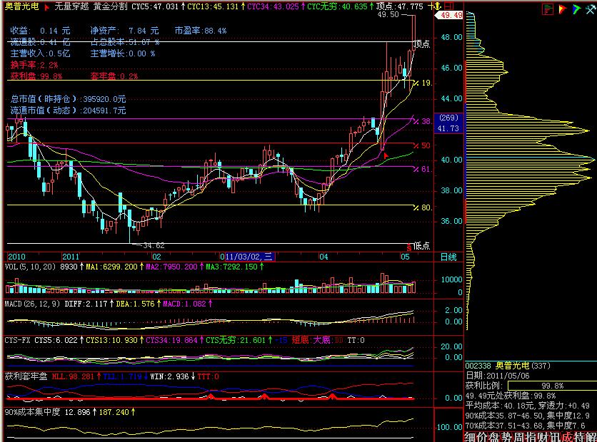 飞狐无量穿越主力的吸筹拉升前的一种模型,选股公式、源码
