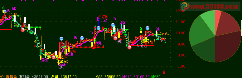 通达信涨跌分离线主图指标 源码 简单说明