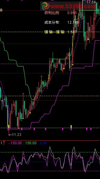 通达信双CCI用了很多年副图源码，无未来