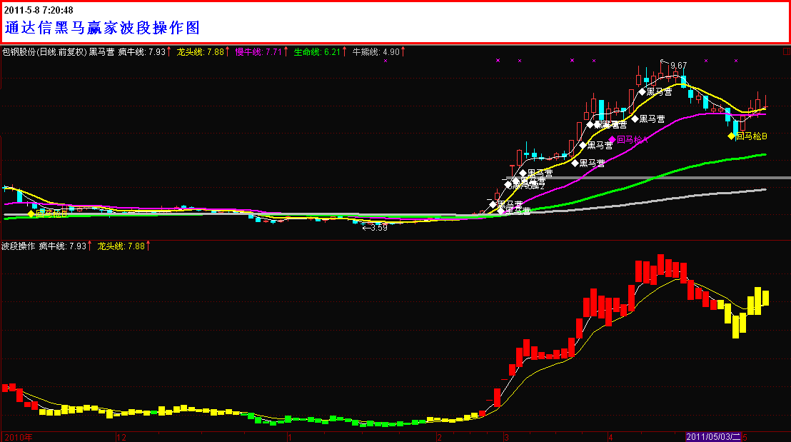 通达信黑马赢家波段操作主图源码