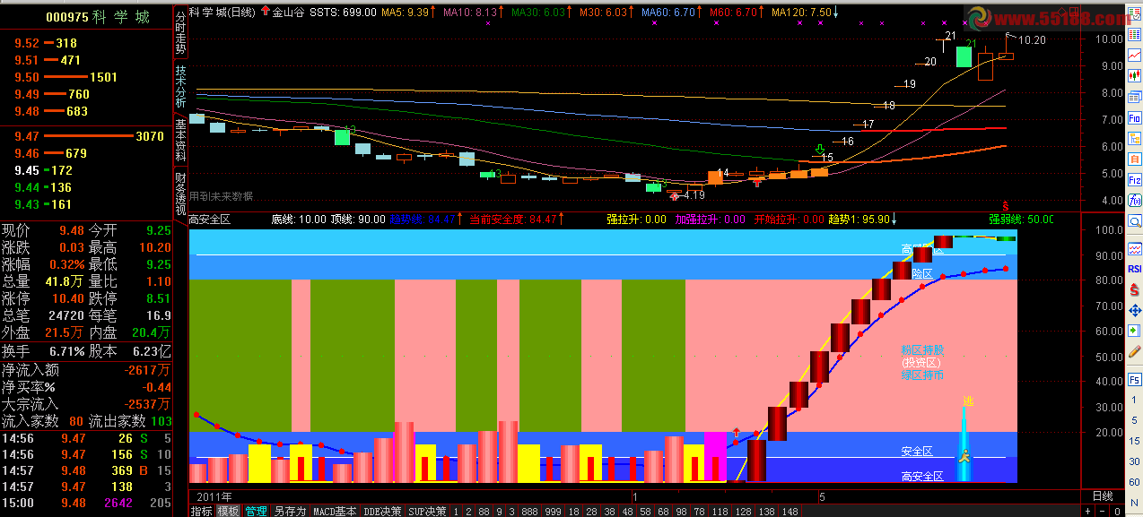 通信达高安全买入区副图指标