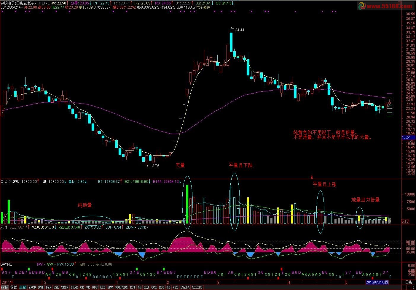 通达信变色成交量指标副图、说明