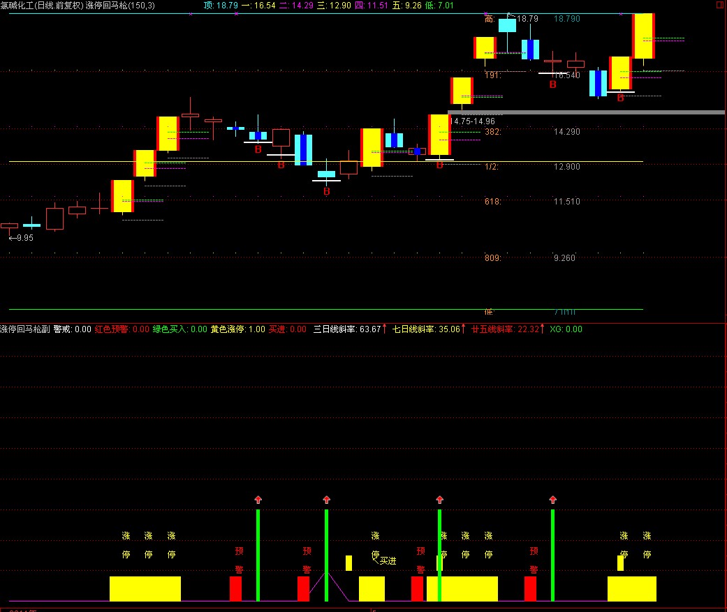 通达信涨停回马枪主图黄金分割底顶源码