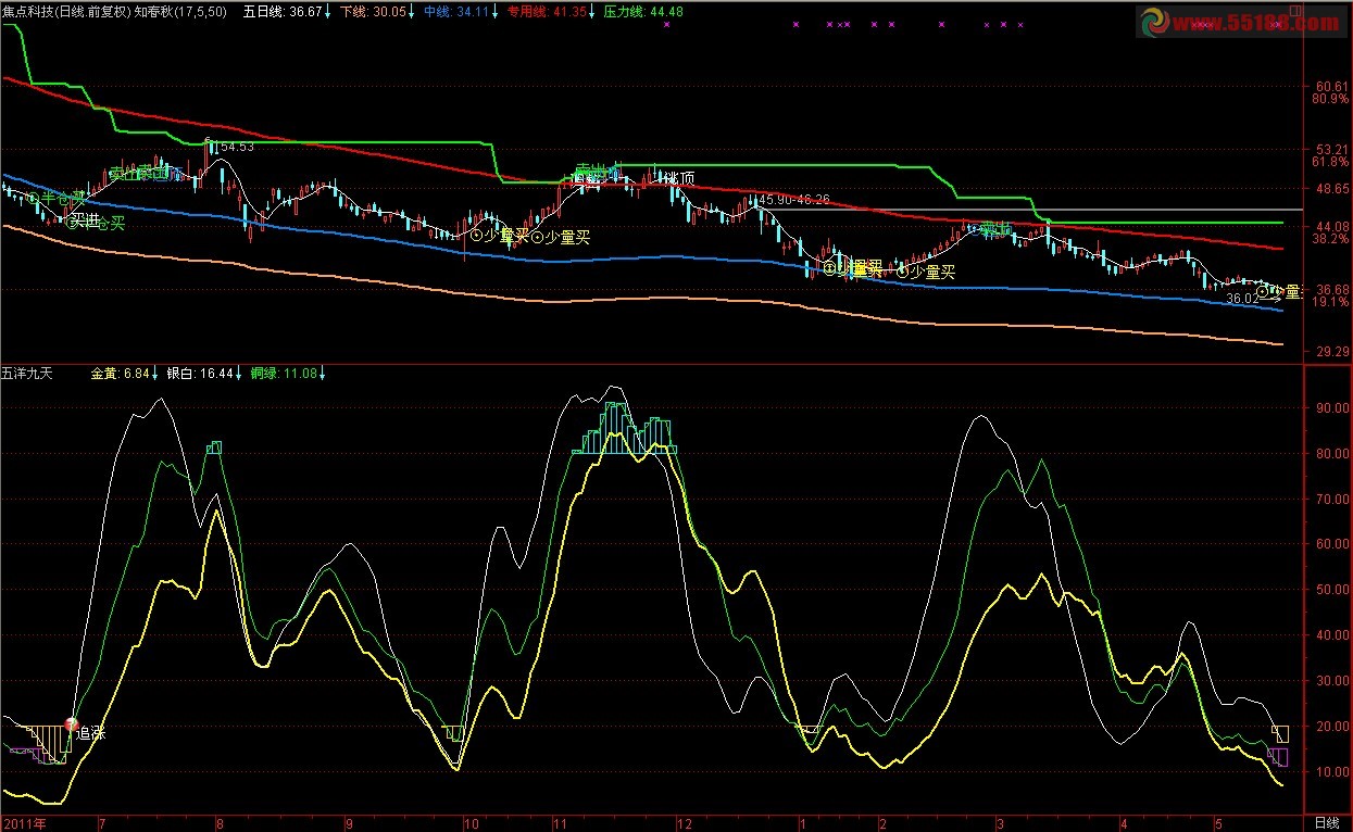 通达信五洋九天副图源码，说明