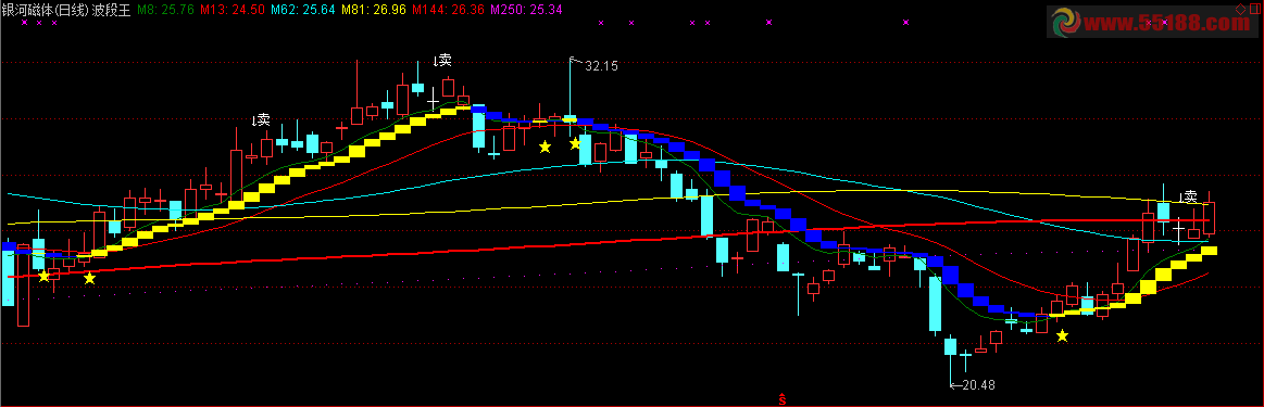 通达信自用波段王指标源码