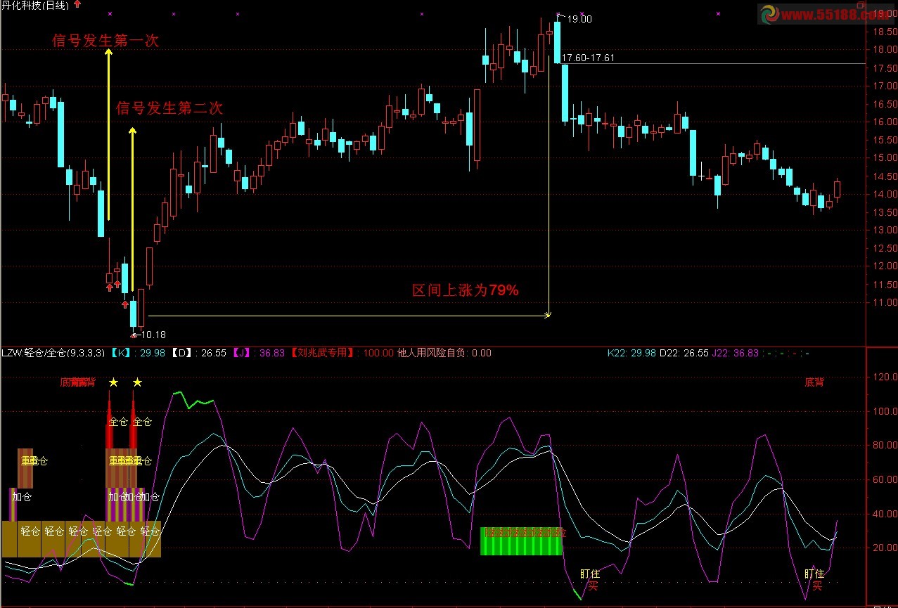 通达信轻仓加仓满仓指标源码
