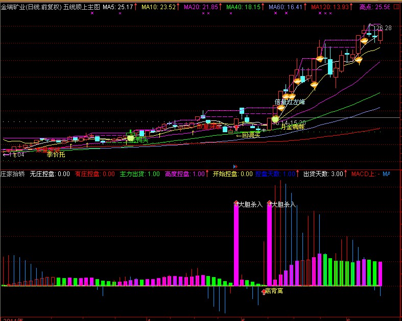 通达信庄家抬轿抓强势股（副图，预警，源码，选股）