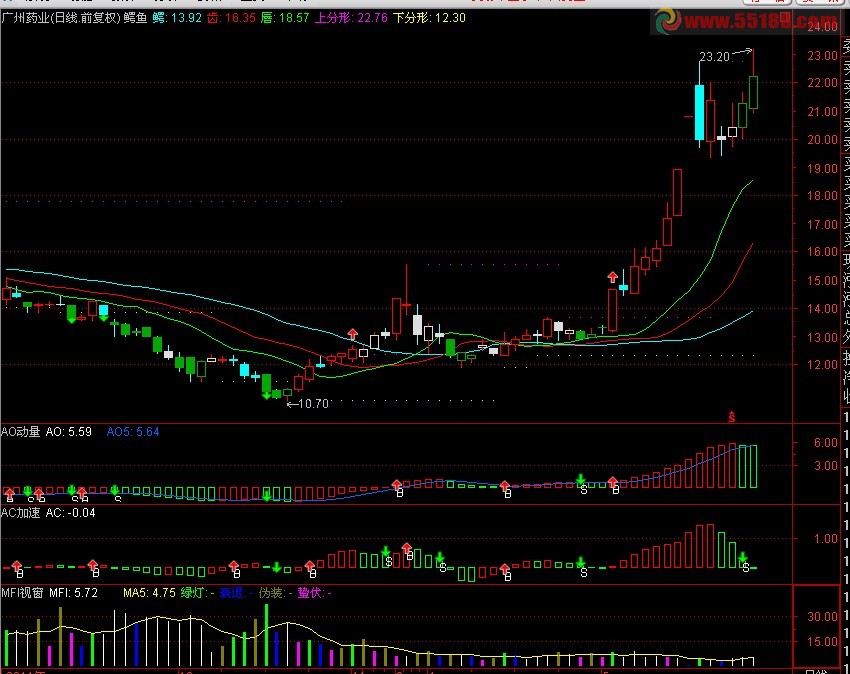 通达信鳄鱼一线优化版主图，副图)AC加速+AO动量+MFI视窗