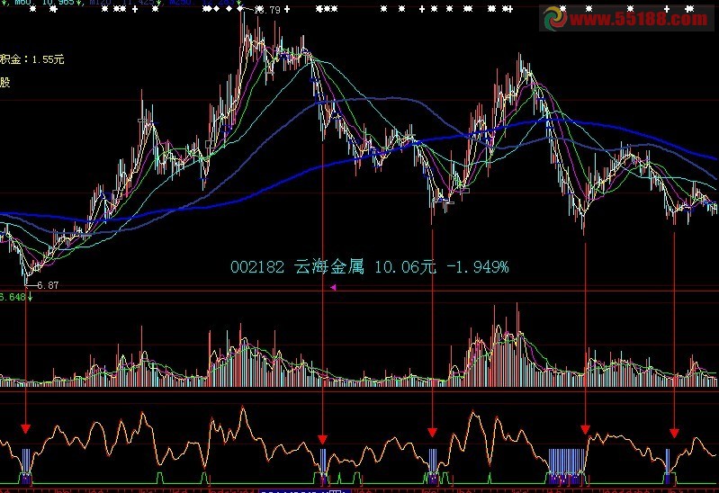 大智慧很准的抄底不败副图 源码 无未来