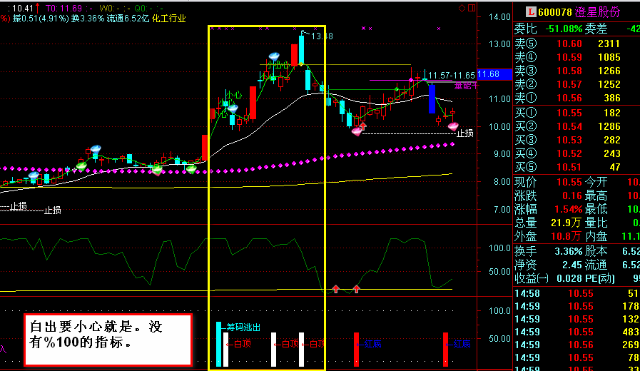 通达信组合创新副图指标源码