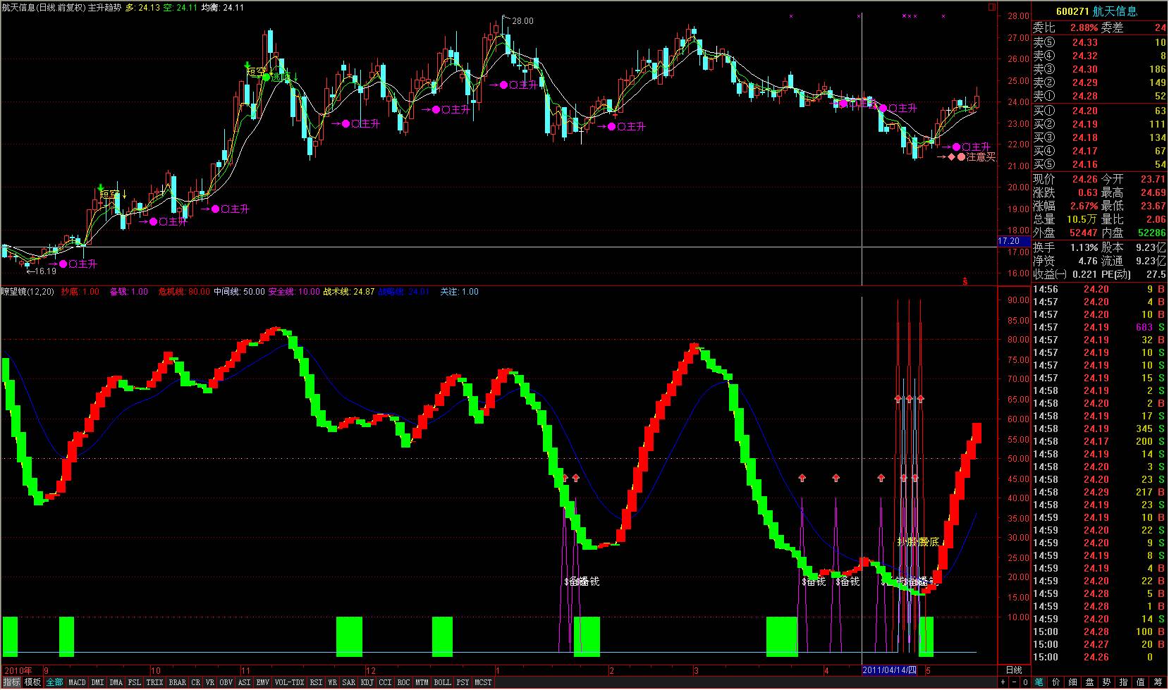 通达信不错的副图瞭望镜副图源码