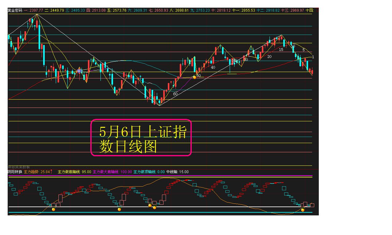 通达信黄金密码公式主图 源码