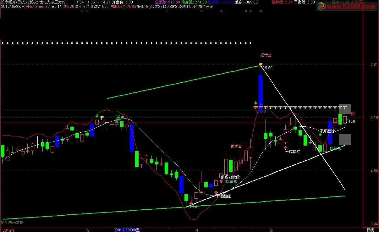 通达信优化支撑压力源码