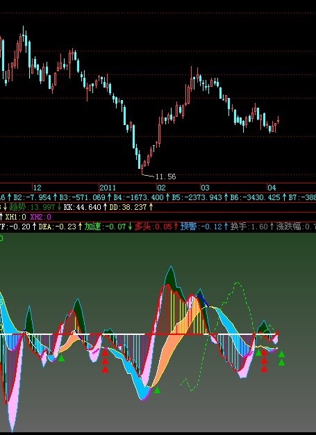 飞狐彩带MACD副图源码