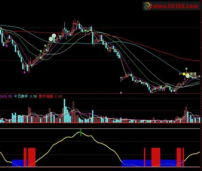 飞狐FZ波段指标副图 源码
