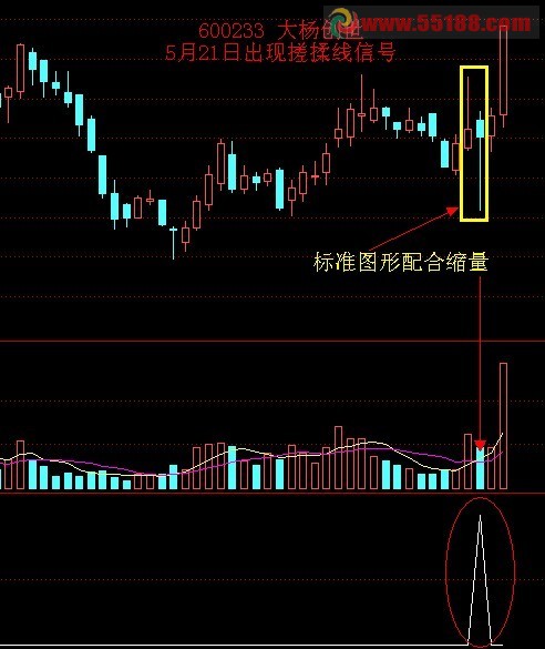 通达信我为大家做指标公式之（一）让指标公式不再神秘之【搓揉线形态】公式！