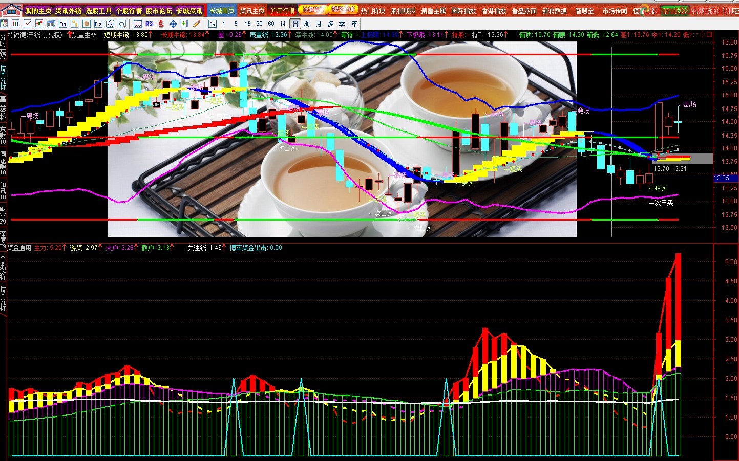 通达信四线资金副图源码