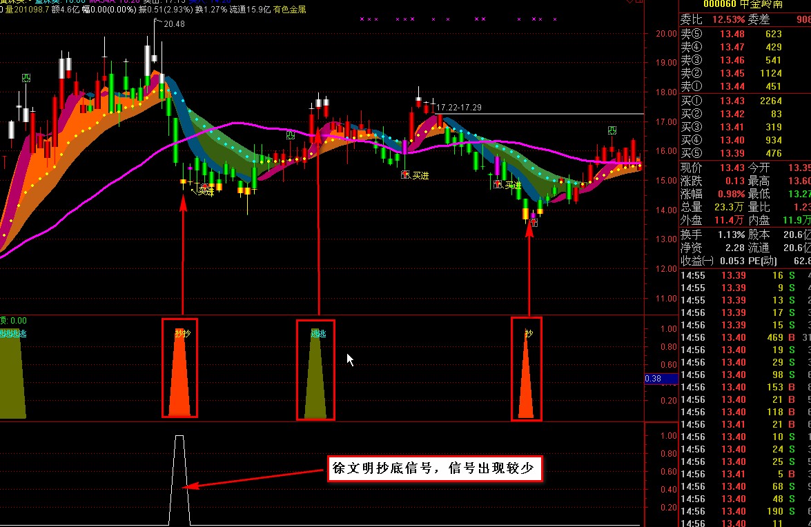 通达信郑云买卖捕捉副图说明