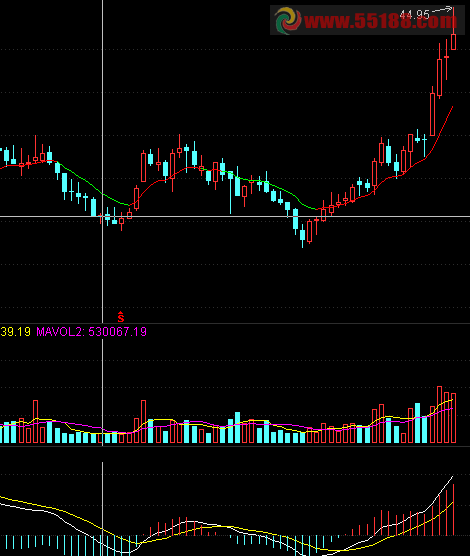通达信简单明了的变色多空主图