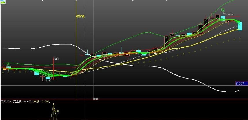 大智慧很准的“主力买点”(副图 加密 无时限 无未来)
