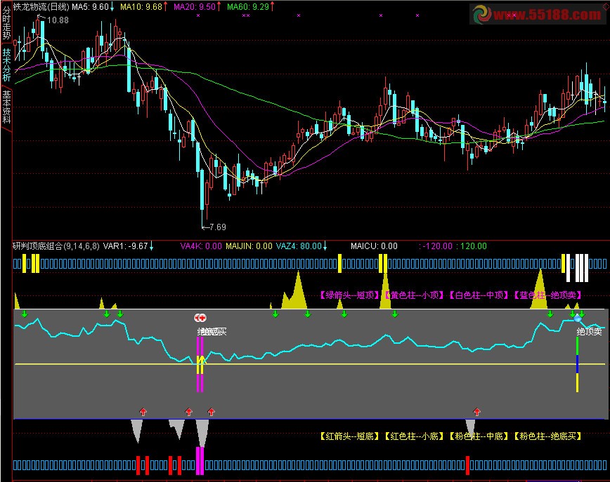 通达信研判顶底组合副图指标 源码 简单说明 指标加密