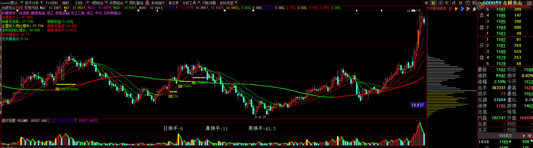 大智慧变色均线主图源码
