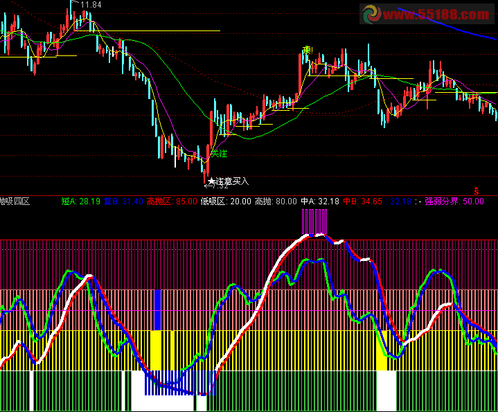 通达信高低四区副图源码