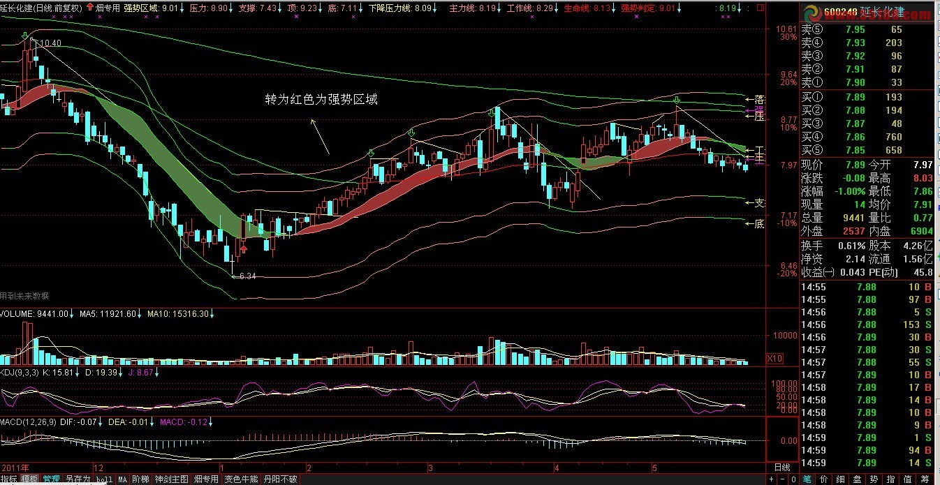 通达信自用的趋势主图