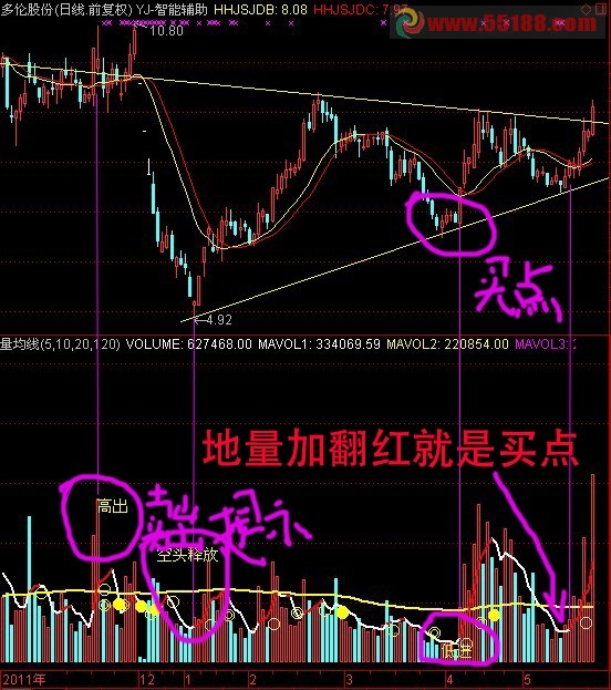 通达信实战用的量均线指标