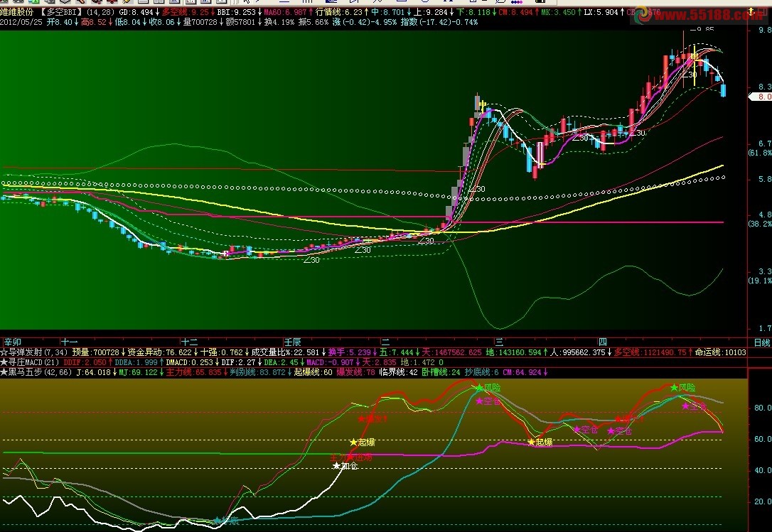 飞狐黑马五步加强版副图源码