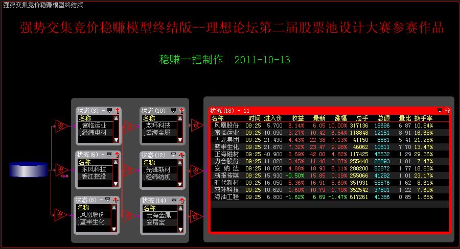 大智慧强势股稳赚模型股票池