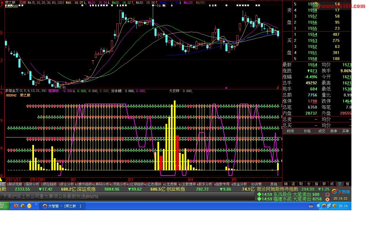 大智慧优化多指金叉公式