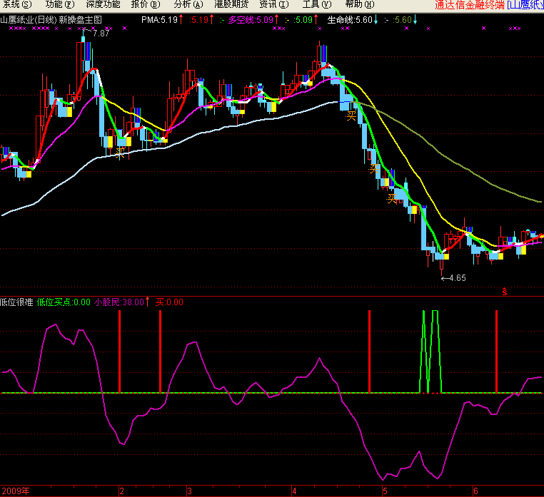 通达信低位很准指标副图源码
