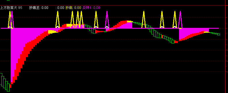 通达信出现信号时最好是在大于上方胜算比较大 95%公式